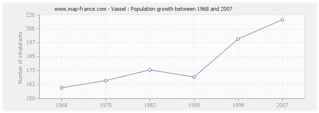 Population Vassel