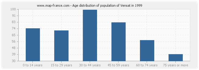 Age distribution of population of Vensat in 1999