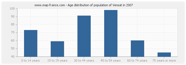 Age distribution of population of Vensat in 2007