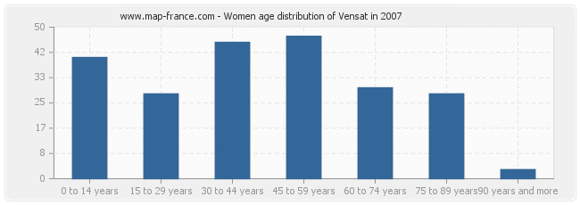 Women age distribution of Vensat in 2007