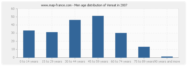 Men age distribution of Vensat in 2007