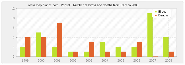 Vensat : Number of births and deaths from 1999 to 2008