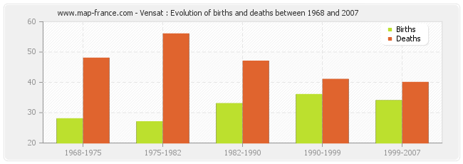 Vensat : Evolution of births and deaths between 1968 and 2007