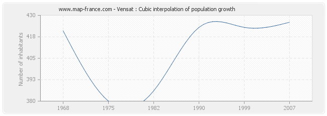 Vensat : Cubic interpolation of population growth