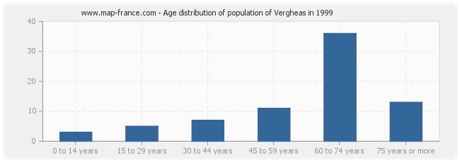 Age distribution of population of Vergheas in 1999