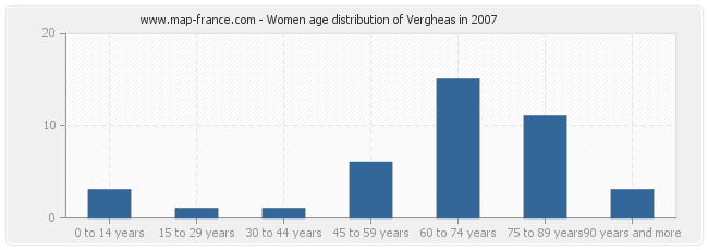 Women age distribution of Vergheas in 2007