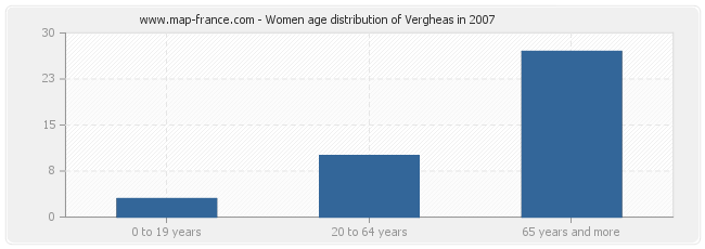 Women age distribution of Vergheas in 2007