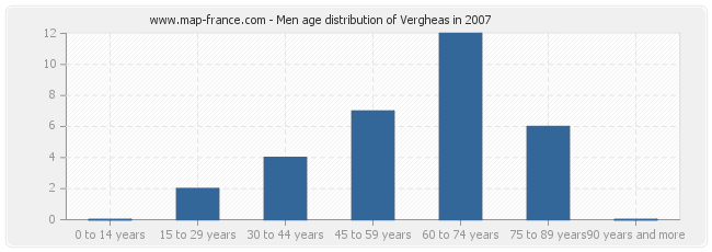 Men age distribution of Vergheas in 2007