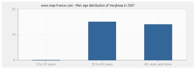 Men age distribution of Vergheas in 2007