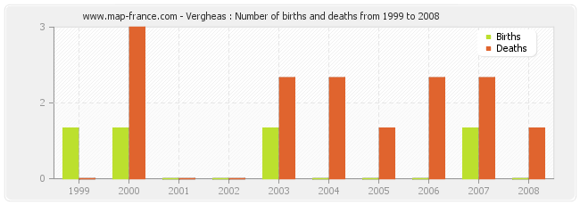 Vergheas : Number of births and deaths from 1999 to 2008