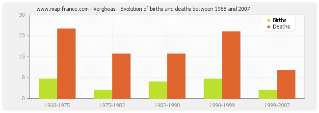 Vergheas : Evolution of births and deaths between 1968 and 2007