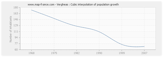 Vergheas : Cubic interpolation of population growth