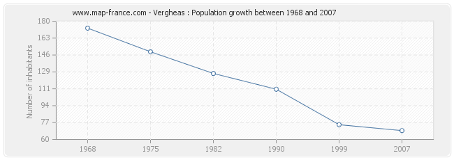 Population Vergheas