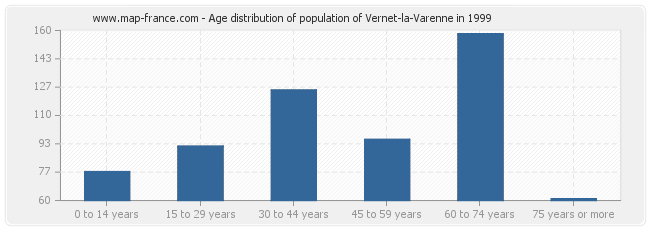 Age distribution of population of Vernet-la-Varenne in 1999