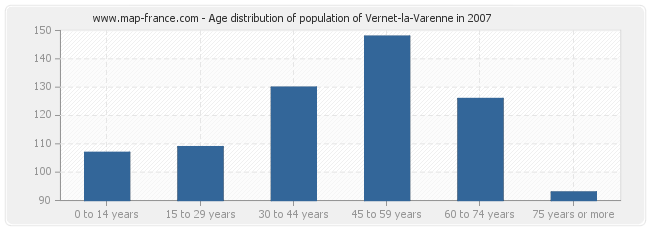 Age distribution of population of Vernet-la-Varenne in 2007