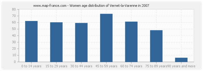 Women age distribution of Vernet-la-Varenne in 2007