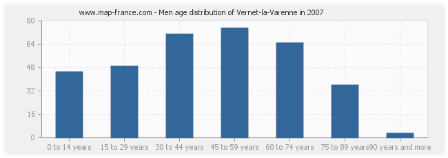Men age distribution of Vernet-la-Varenne in 2007