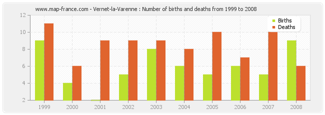 Vernet-la-Varenne : Number of births and deaths from 1999 to 2008