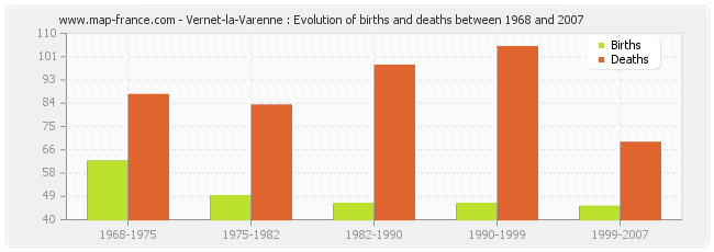 Vernet-la-Varenne : Evolution of births and deaths between 1968 and 2007