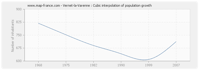 Vernet-la-Varenne : Cubic interpolation of population growth