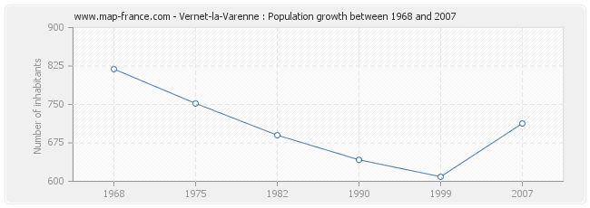 Population Vernet-la-Varenne