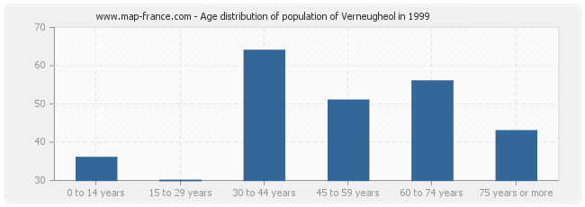 Age distribution of population of Verneugheol in 1999