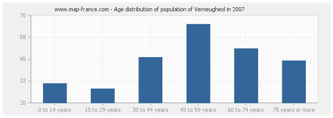 Age distribution of population of Verneugheol in 2007