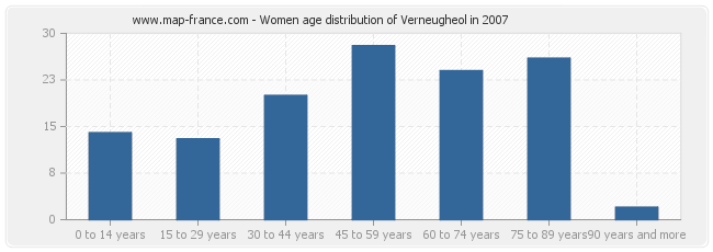 Women age distribution of Verneugheol in 2007