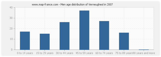 Men age distribution of Verneugheol in 2007