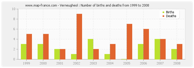 Verneugheol : Number of births and deaths from 1999 to 2008