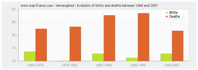 Verneugheol : Evolution of births and deaths between 1968 and 2007