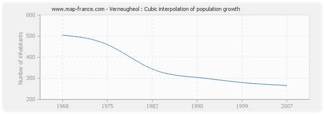 Verneugheol : Cubic interpolation of population growth