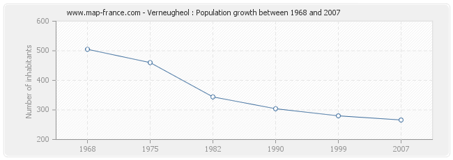 Population Verneugheol