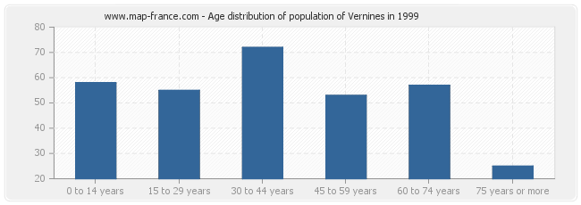 Age distribution of population of Vernines in 1999