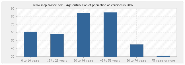Age distribution of population of Vernines in 2007