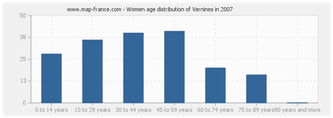 Women age distribution of Vernines in 2007