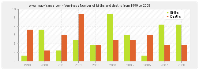 Vernines : Number of births and deaths from 1999 to 2008