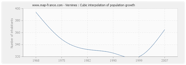 Vernines : Cubic interpolation of population growth
