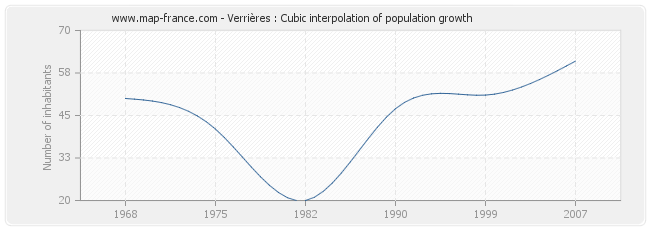Verrières : Cubic interpolation of population growth