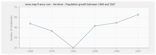 Population Verrières