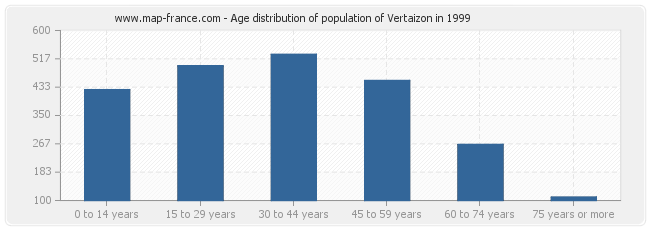 Age distribution of population of Vertaizon in 1999