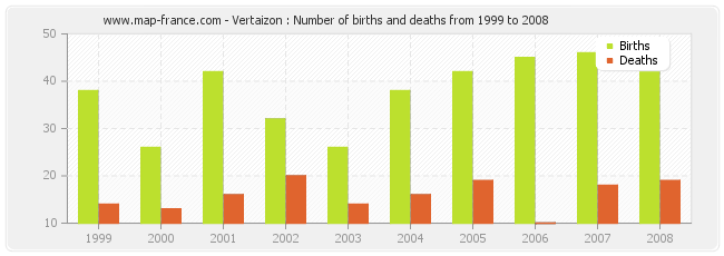 Vertaizon : Number of births and deaths from 1999 to 2008