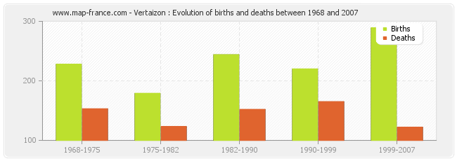 Vertaizon : Evolution of births and deaths between 1968 and 2007