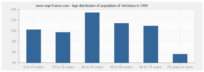 Age distribution of population of Vertolaye in 1999