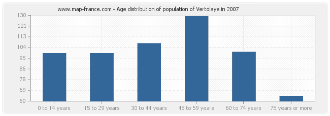 Age distribution of population of Vertolaye in 2007
