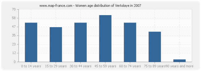 Women age distribution of Vertolaye in 2007