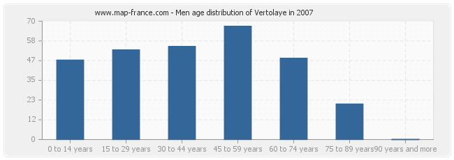 Men age distribution of Vertolaye in 2007