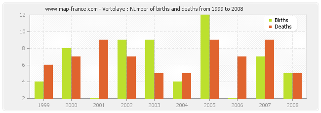 Vertolaye : Number of births and deaths from 1999 to 2008