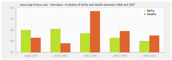 Vertolaye : Evolution of births and deaths between 1968 and 2007