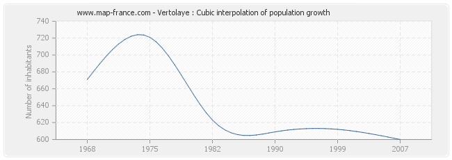 Vertolaye : Cubic interpolation of population growth